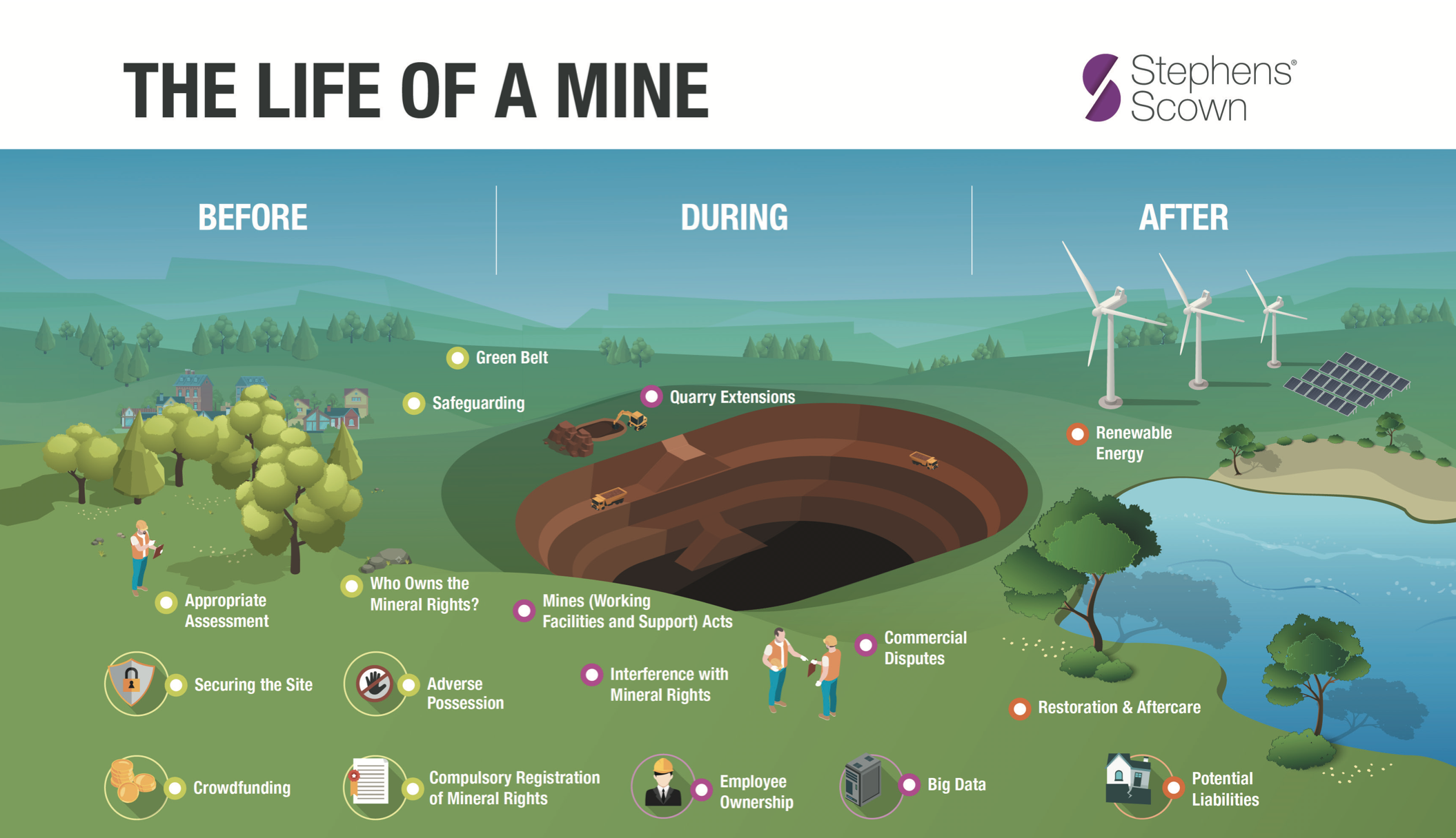 Stephens Scown graphic visualising the lifecycle of a mine
