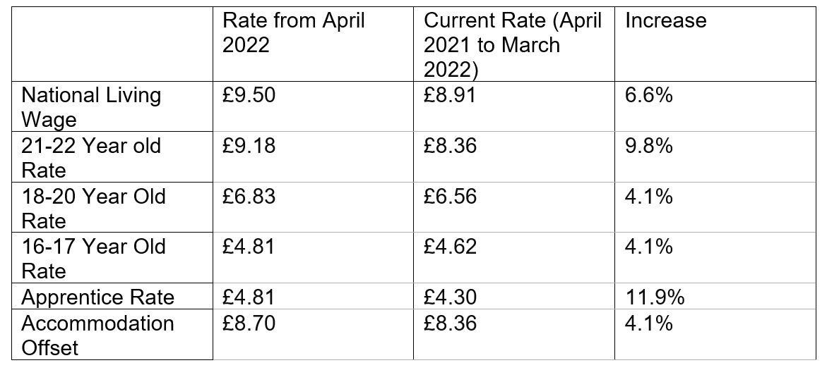 table of wage rates including national minimum wage increase and rates for different age groups