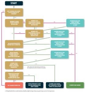 Roadmap for the Pension Sharing on Divorce process