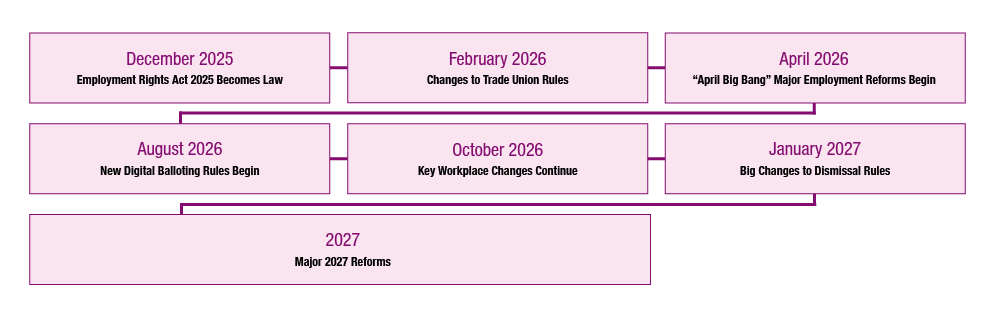 Employment Rights Act Timeline showing the dates of the upcoming changes