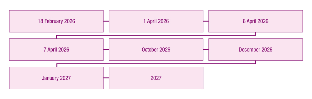 Employment Rights Act Timeline showing the dates of the upcoming changes